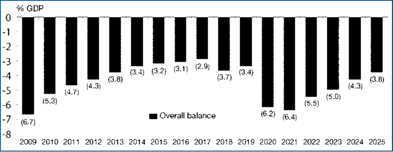 Malaysia Aims to Reduce the Fiscal Deficit to 3.8% of GDP in 2025