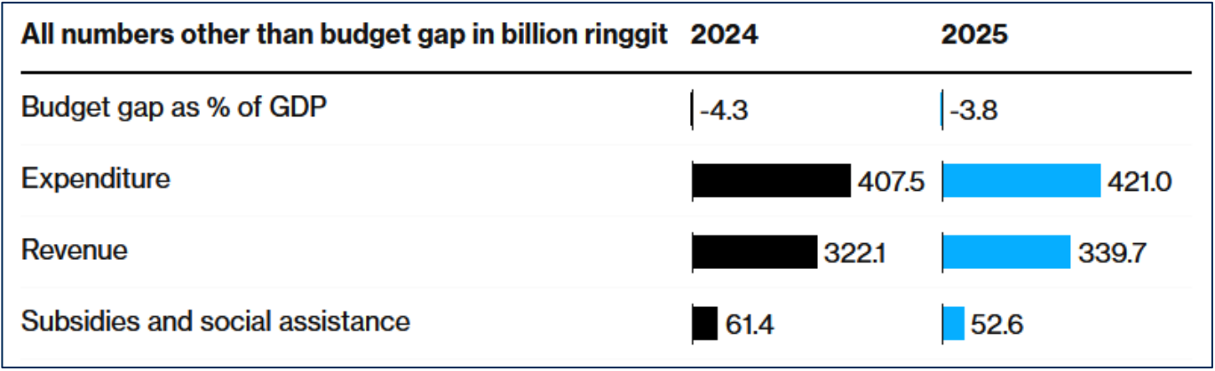 Malaysia Budget 2025 vs Budget 2024