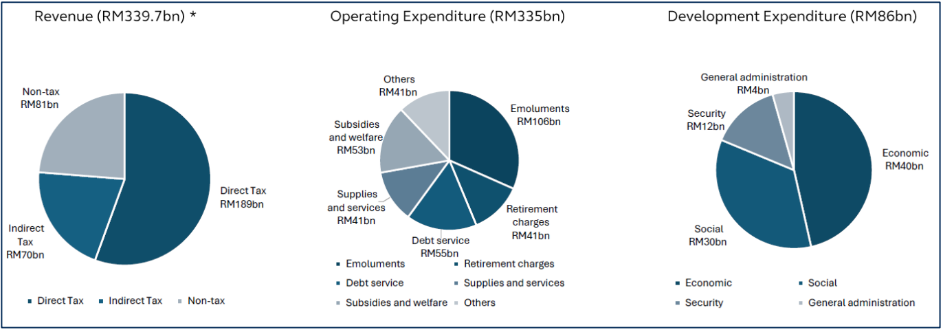 Revenue and Expenditure Breakdown